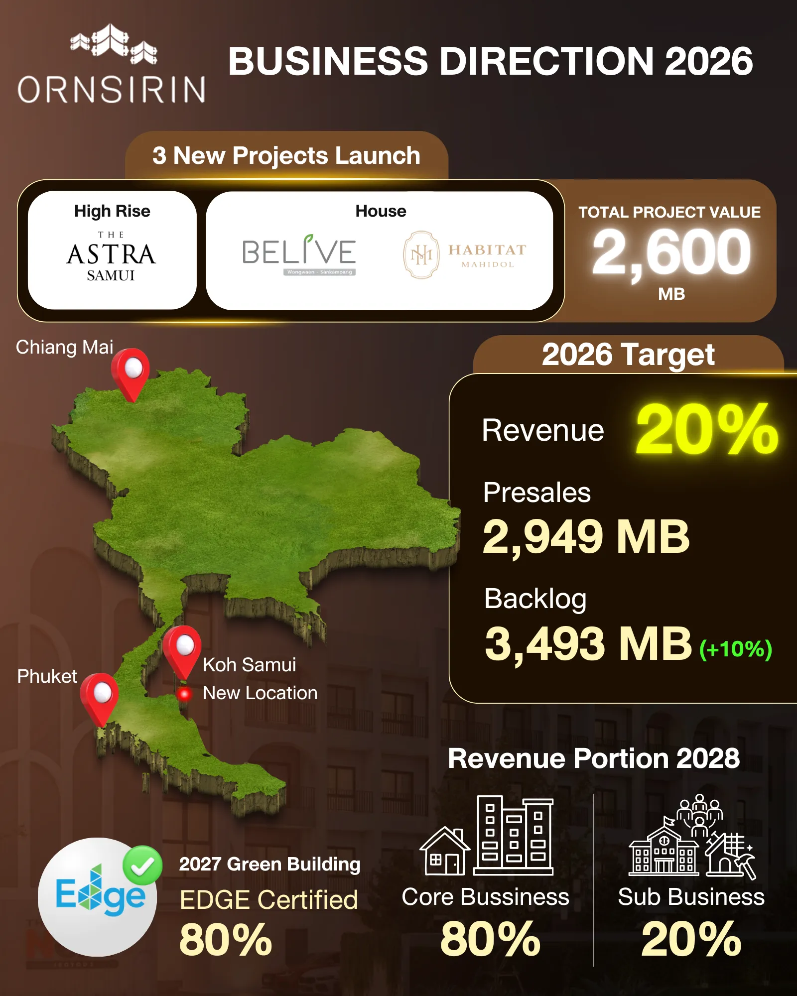 ORNSIRIN โครงการบ้านเชียงใหม่
